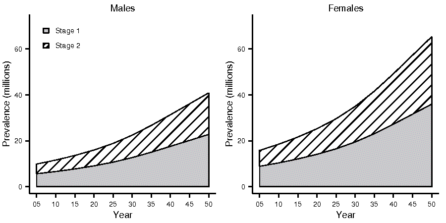 Image of Figure 1: Projections of Alzheimer's Disease Prevalance in Millions For Years 2006 to 2050 By Gender and Stage of Diease